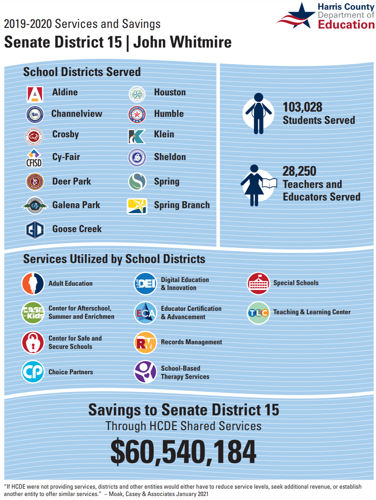Image of the HCDE 2019-2020 Senate factsheet. 